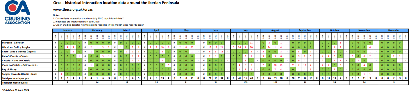 Orca Attacks Statistic